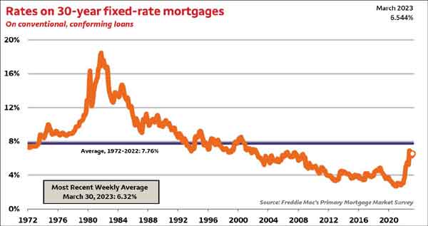 Historical interest rates