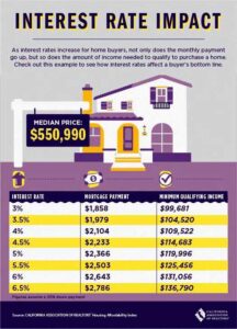 Interest rate impact infographic