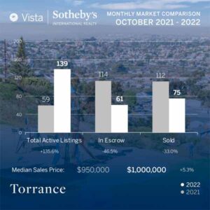 Torrance October 2022 real estate stats