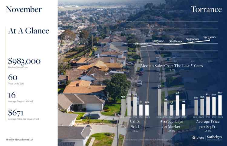 Torrance real estate stats November