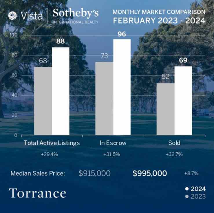 Februrary 2024 Torrance real estate market statistics